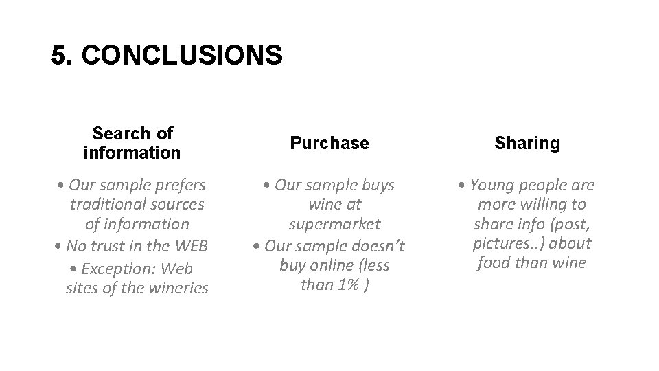 5. CONCLUSIONS Search of information Purchase Sharing • Our sample prefers traditional sources of