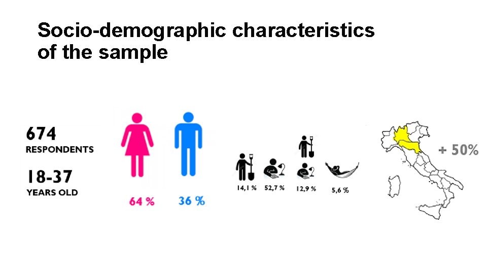 Socio-demographic characteristics of the sample 