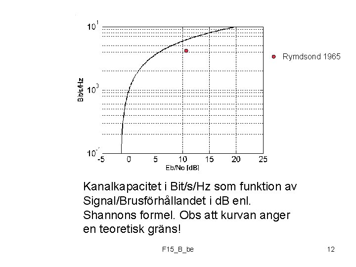 Rymdsond 1965 Kanalkapacitet i Bit/s/Hz som funktion av Signal/Brusförhållandet i d. B enl. Shannons