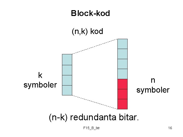Block-kod (n, k) kod k symboler n symboler (n-k) redundanta bitar. F 15_B_be 16