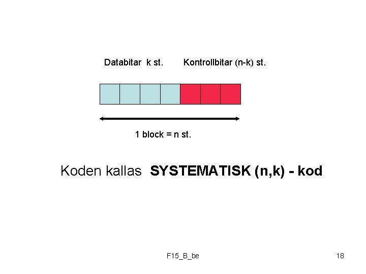 Databitar k st. Kontrollbitar (n-k) st. 1 block = n st. Koden kallas SYSTEMATISK