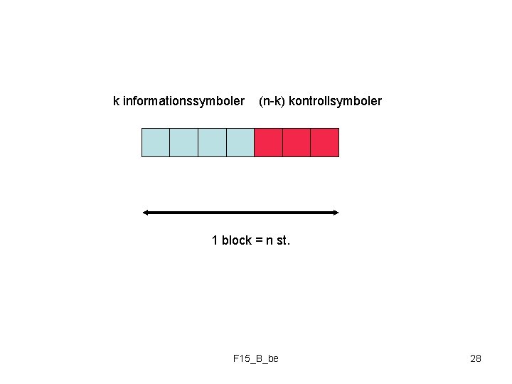 k informationssymboler (n-k) kontrollsymboler 1 block = n st. F 15_B_be 28 
