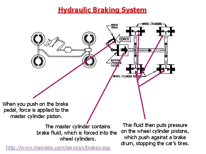 Hydraulic Braking System When you push on the brake pedal, force is applied to