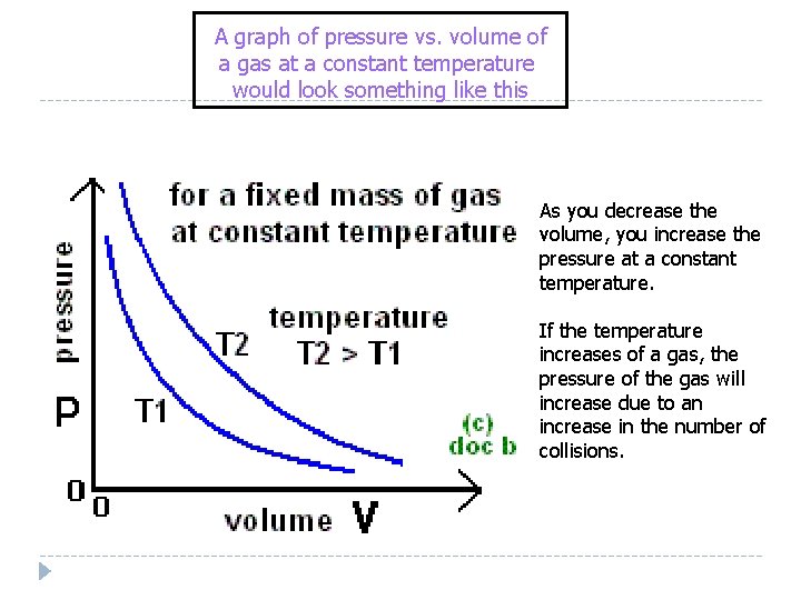 A graph of pressure vs. volume of a gas at a constant temperature would