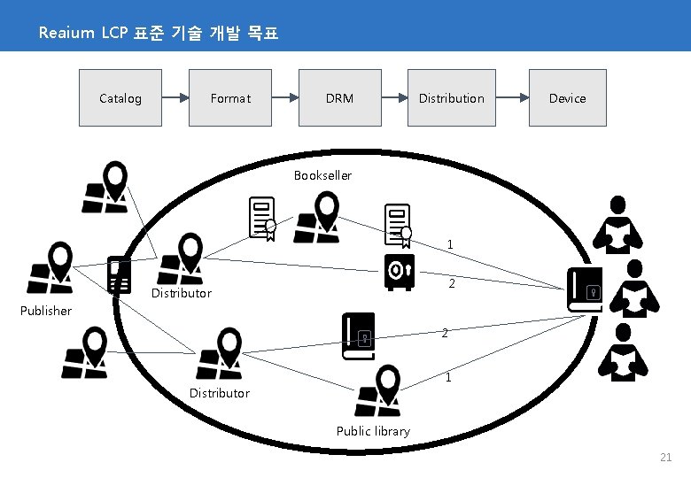 Reaium LCP 표준 기술 개발 목표 Catalog Format DRM Distribution Device Bookseller 1 2