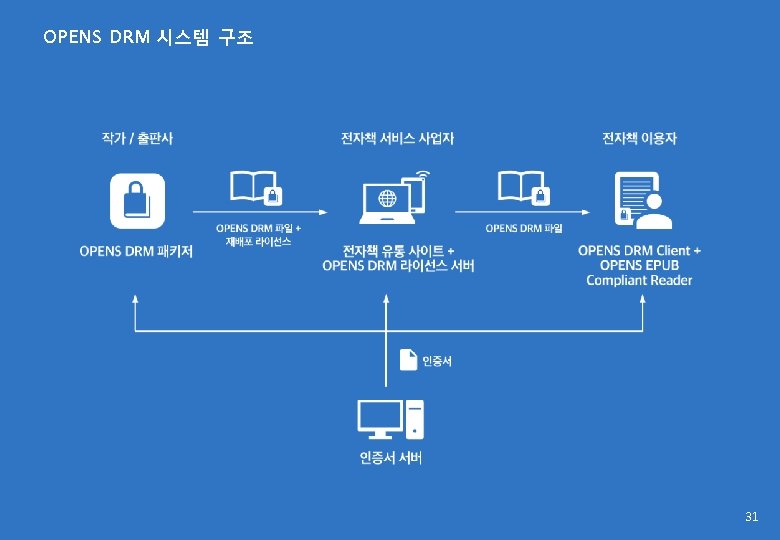 OPENS DRM 시스템 구조 31 