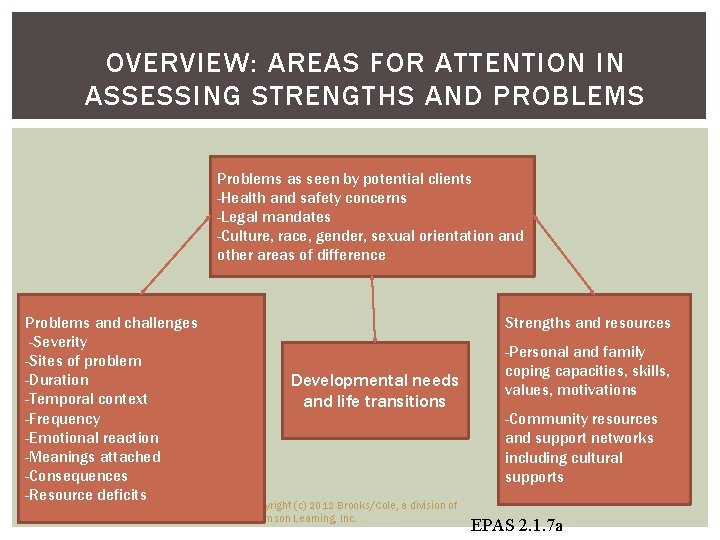 OVERVIEW: AREAS FOR ATTENTION IN ASSESSING STRENGTHS AND PROBLEMS Problems as seen by potential