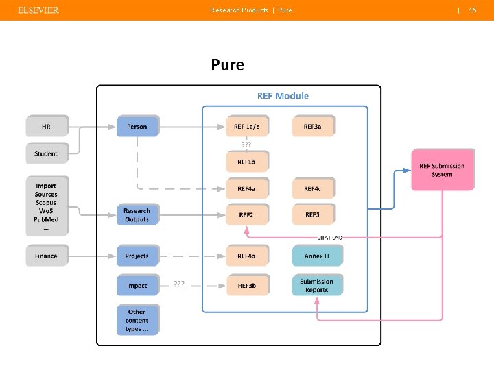 Research Products | Pure | 15 