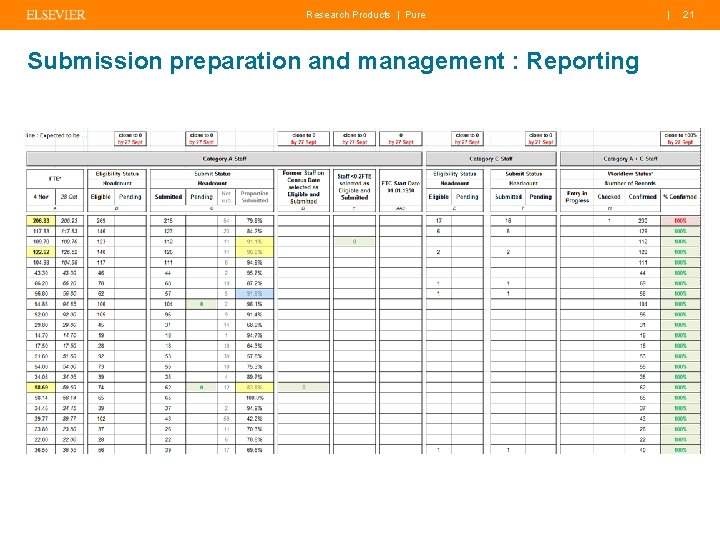 Research Products | Pure Submission preparation and management : Reporting | 21 