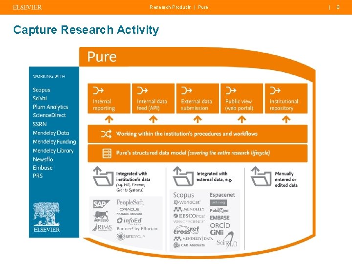 Research Products | Pure Capture Research Activity | 8 