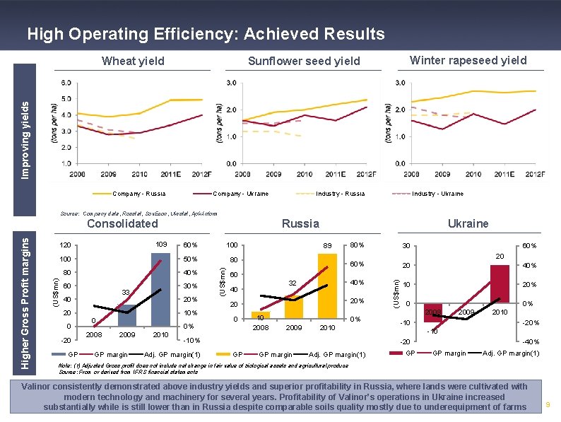 High Operating Efficiency: Achieved Results Winter rapeseed yield Sunflower seed yield Improving yields Wheat
