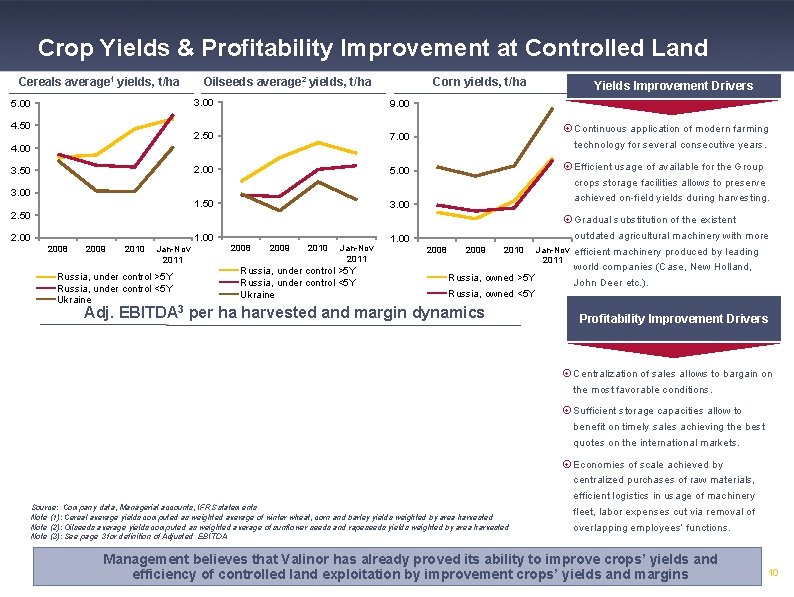 Crop Yields & Profitability Improvement at Controlled Land Cereals average 1 yields, t/ha 5.