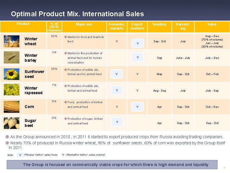 Optimal Product Mix. International Sales Product Winter wheat Winter barley Sunflower seed Winter rapeseed