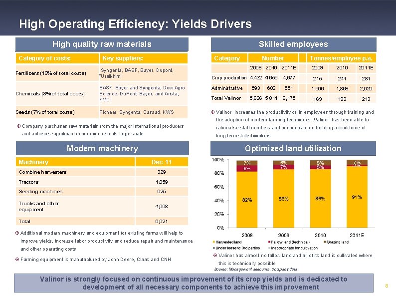 High Operating Efficiency: Yields Drivers High quality raw materials Category of costs: Skilled employees