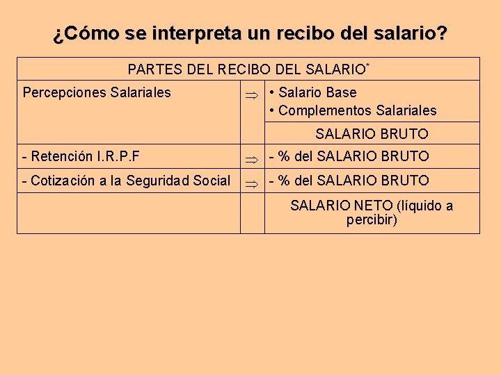 ¿Cómo se interpreta un recibo del salario? PARTES DEL RECIBO DEL SALARIO* Percepciones Salariales