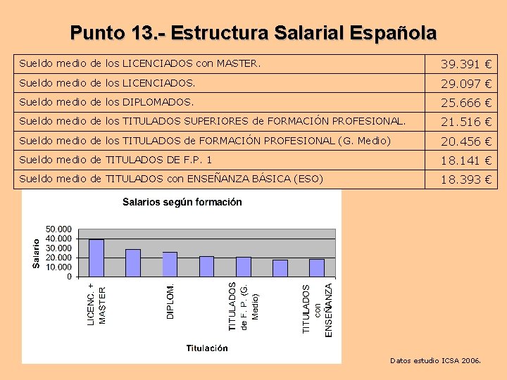 Punto 13. - Estructura Salarial Española Sueldo medio de los LICENCIADOS con MASTER. 39.