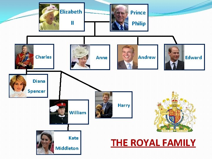 Elizabeth Prince II Philip Charles Andrew Anne Edward Diana Spencer Harry William Kate Middleton