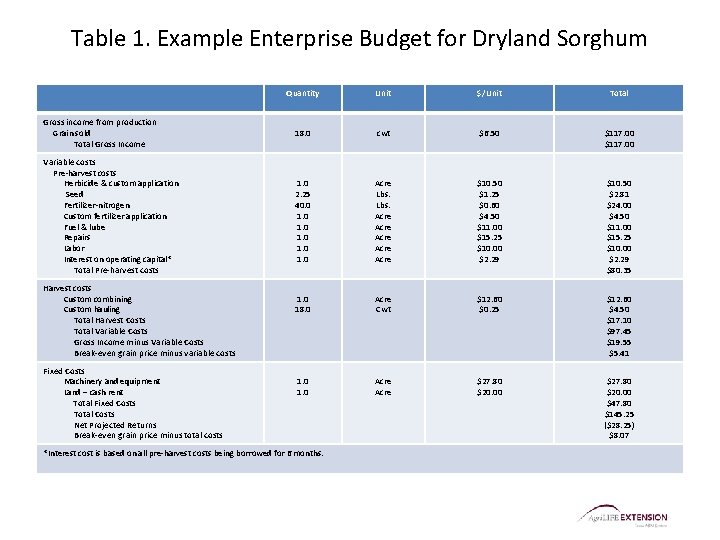 Table 1. Example Enterprise Budget for Dryland Sorghum Gross income from production Grain sold