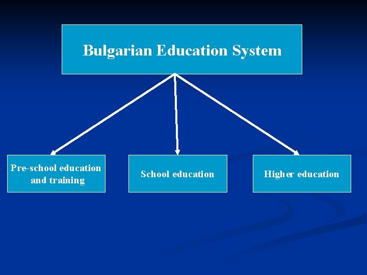 Bulgarian Education System Pre-school education and training School education Higher education 