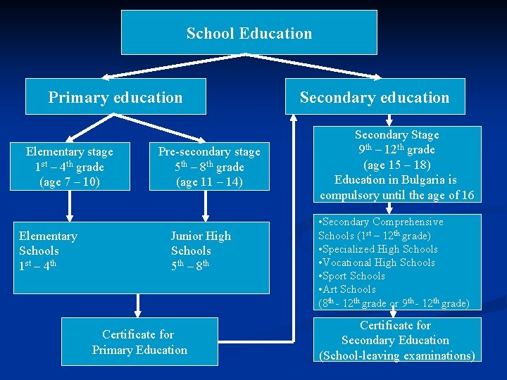 School Education Primary education Elementary stage 1 st – 4 th grade (age 7