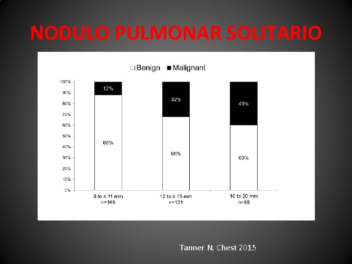 NODULO PULMONAR SOLITARIO Tanner N. Chest 2015 