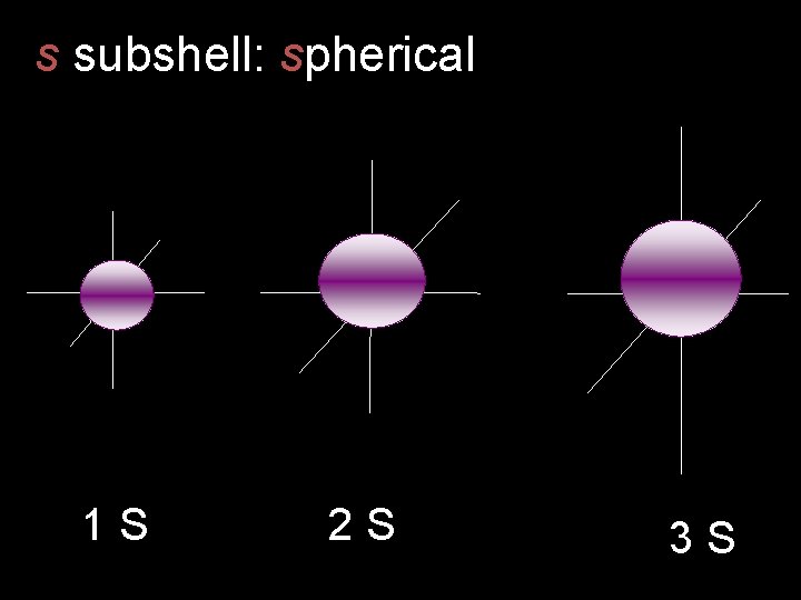 s subshell: spherical 1 S 2 S 3 S 