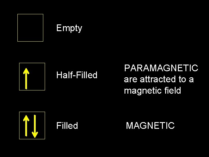 Empty Half-Filled PARAMAGNETIC are attracted to a magnetic field Filled MAGNETIC 