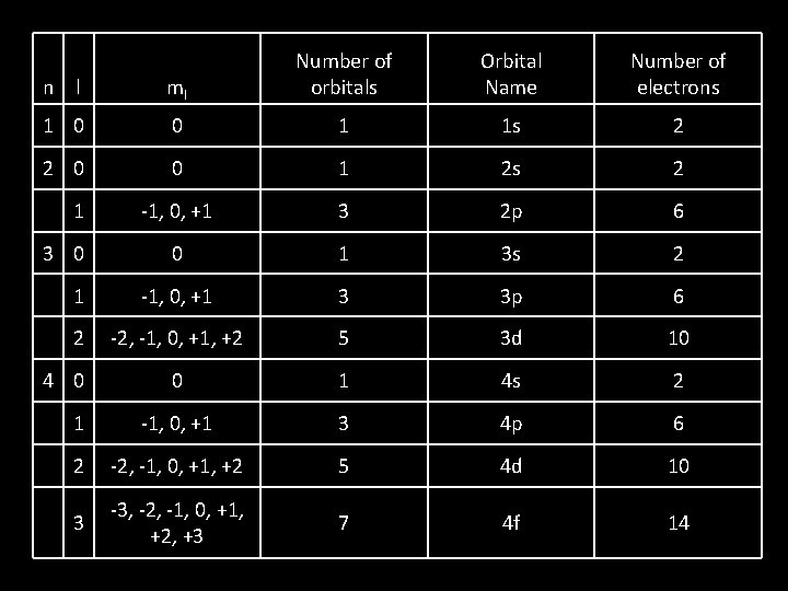 l ml Number of orbitals 1 0 0 1 1 s 2 2 0
