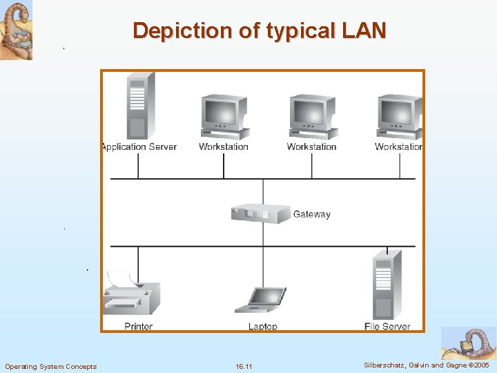 Depiction of typical LAN Operating System Concepts 16. 11 Silberschatz, Galvin and Gagne ©