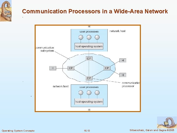 Communication Processors in a Wide-Area Network Operating System Concepts 16. 13 Silberschatz, Galvin and