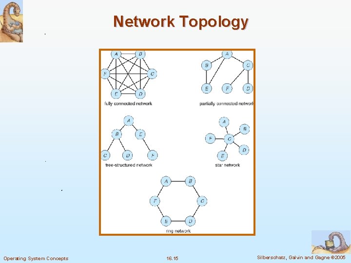 Network Topology Operating System Concepts 16. 15 Silberschatz, Galvin and Gagne © 2005 