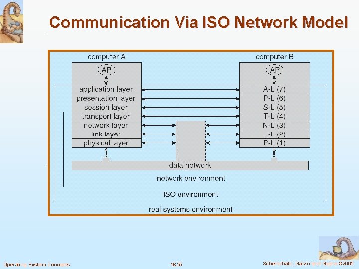 Communication Via ISO Network Model Operating System Concepts 16. 25 Silberschatz, Galvin and Gagne