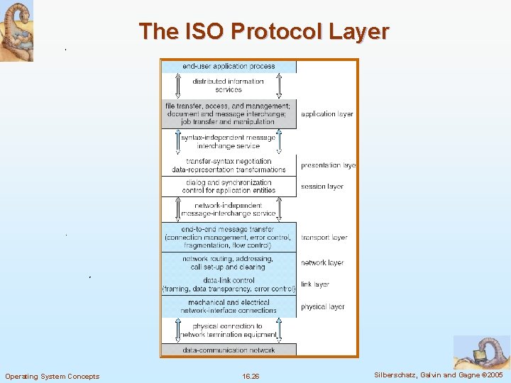 The ISO Protocol Layer Operating System Concepts 16. 26 Silberschatz, Galvin and Gagne ©