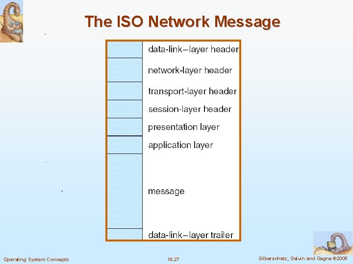 The ISO Network Message Operating System Concepts 16. 27 Silberschatz, Galvin and Gagne ©