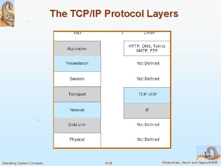 The TCP/IP Protocol Layers Operating System Concepts 16. 28 Silberschatz, Galvin and Gagne ©