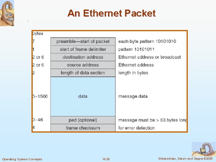 An Ethernet Packet Operating System Concepts 16. 35 Silberschatz, Galvin and Gagne © 2005