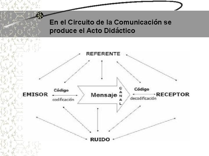 En el Circuito de la Comunicación se produce el Acto Didáctico 