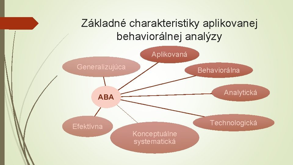 Základné charakteristiky aplikovanej behaviorálnej analýzy Aplikovaná Generalizujúca Behaviorálna Analytická ABA Efektívna Technologická Konceptuálne systematická