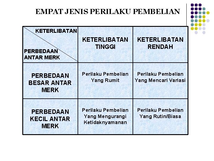 EMPAT JENIS PERILAKU PEMBELIAN KETERLIBATAN TINGGI KETERLIBATAN RENDAH PERBEDAAN BESAR ANTAR MERK Perilaku Pembelian