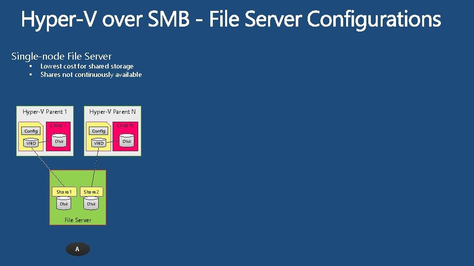 Single-node File Server § § Lowest cost for shared storage Shares not continuously available