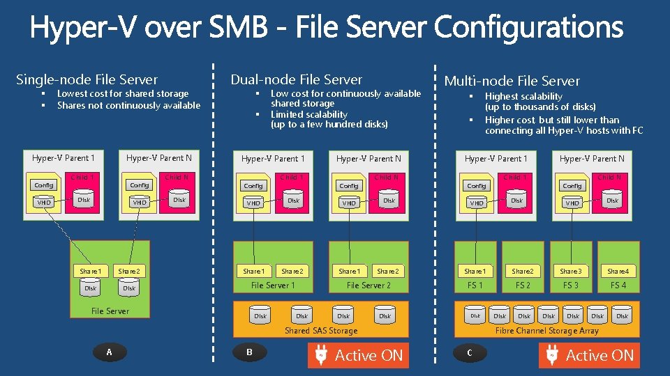 Single-node File Server § § Lowest cost for shared storage Shares not continuously available