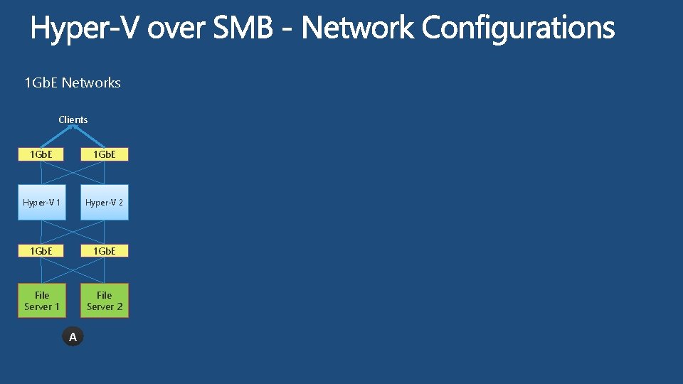 1 Gb. E Networks Clients 1 Gb. E Hyper-V 1 Hyper-V 2 1 Gb.