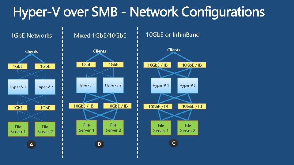 1 Gb. E Networks Mixed 1 Gb. E/10 Gb. E or Infini. Band Clients