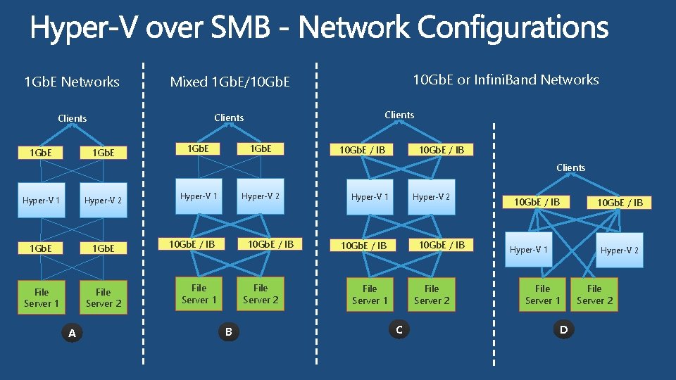 1 Gb. E Networks Mixed 1 Gb. E/10 Gb. E Clients 1 Gb. E