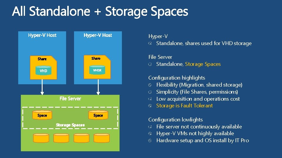 Hyper-V Standalone, shares used for VHD storage File Server Standalone, Storage Spaces Configuration highlights
