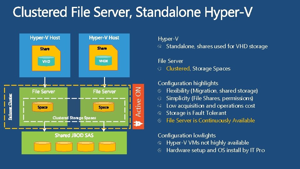 Hyper-V Standalone, shares used for VHD storage Clustered Storage Spaces Active ON Failover Cluster