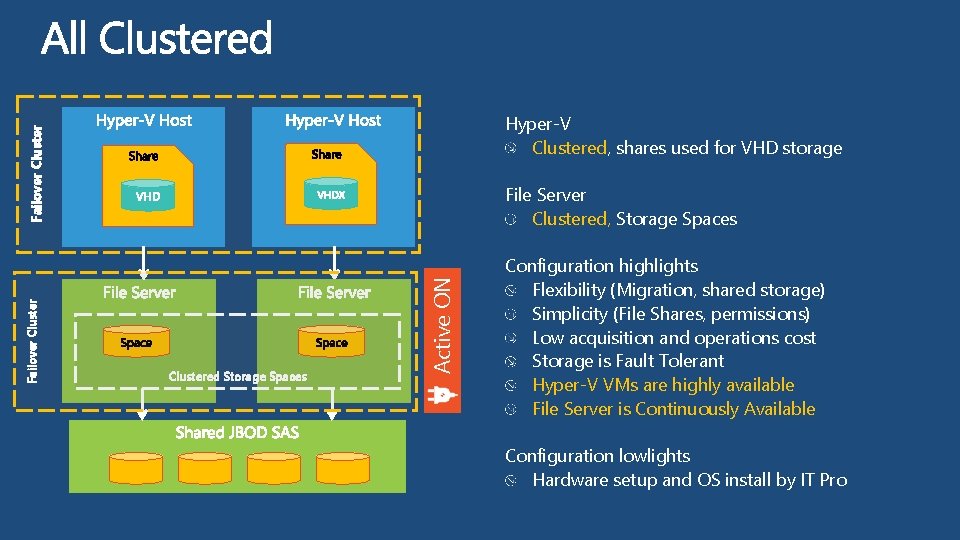File Server Clustered, Storage Spaces Clustered Storage Spaces Active ON Failover Cluster Hyper-V Clustered,