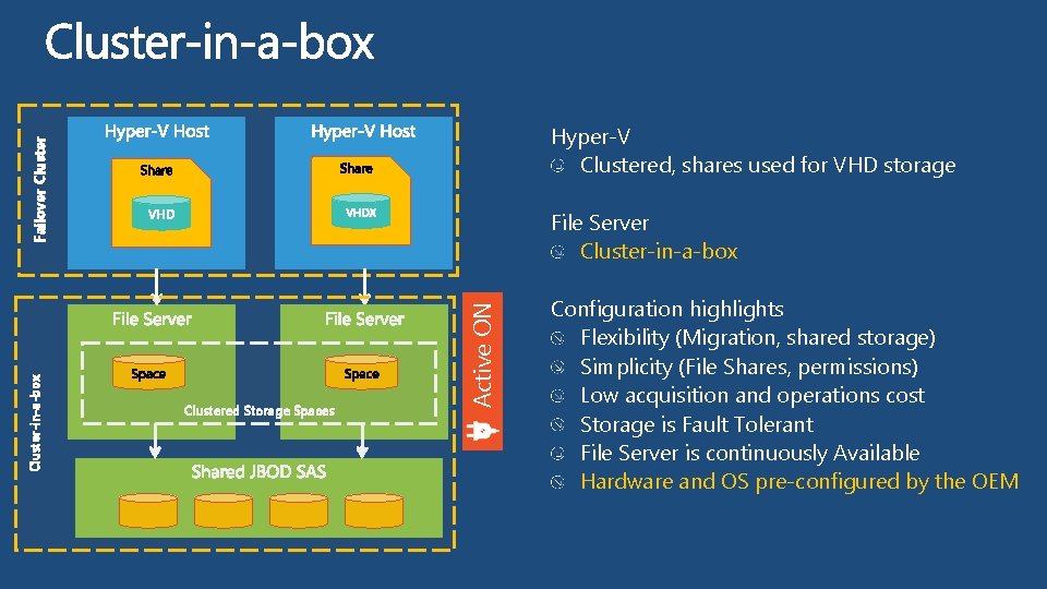 File Server Cluster-in-a-box Clustered Storage Spaces Active ON Cluster-in-a-box Failover Cluster Hyper-V Clustered, shares