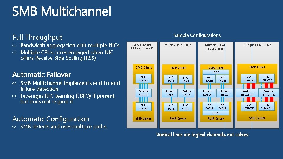 Sample Configurations Full Throughput Bandwidth aggregation with multiple NICs Multiple CPUs cores engaged when