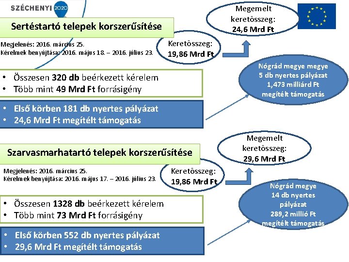 Megemelt keretösszeg: 24, 6 Mrd Ft Sertéstartó telepek korszerűsítése Megjelenés: 2016. március 25. Kérelmek